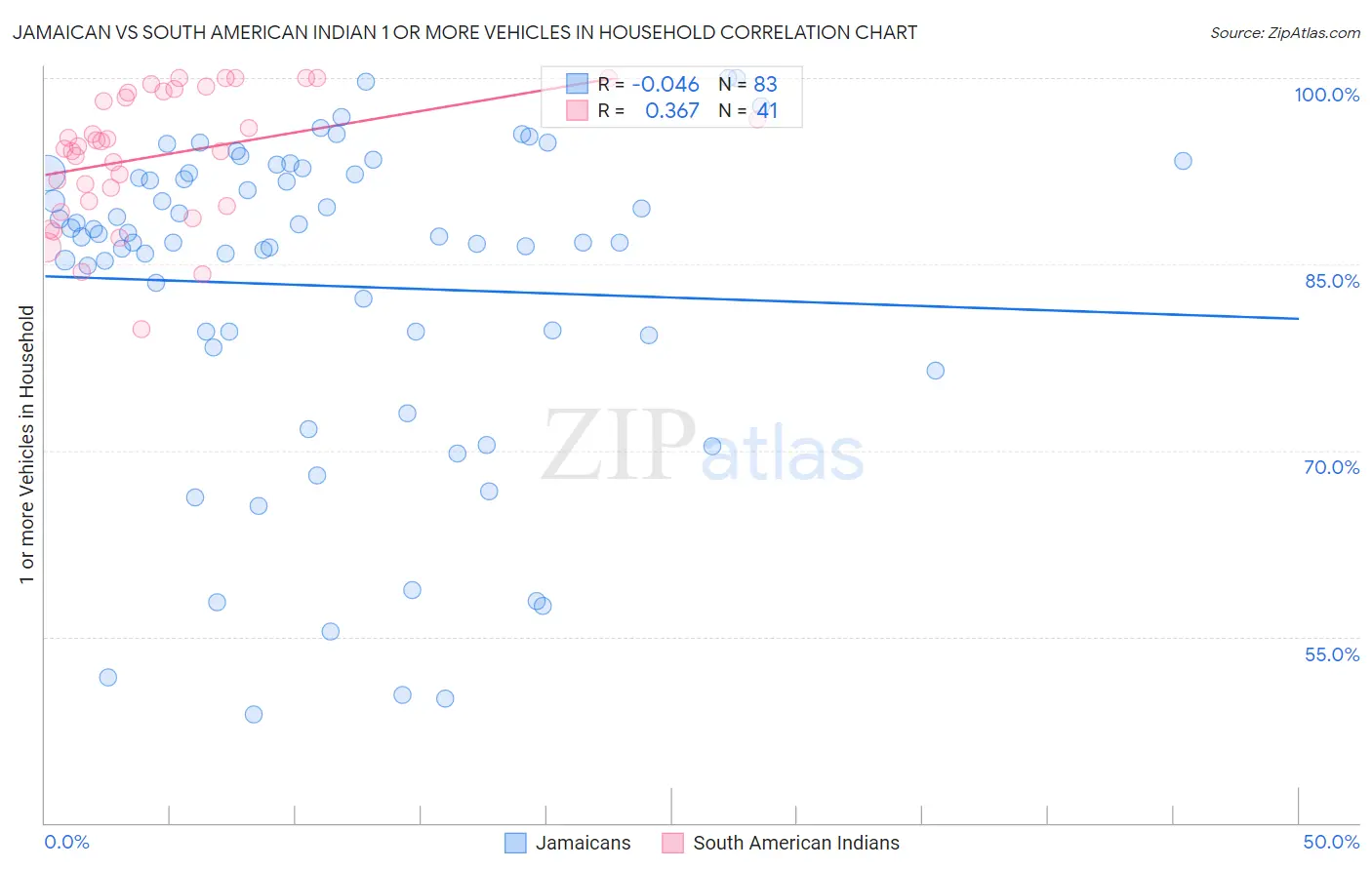 Jamaican vs South American Indian 1 or more Vehicles in Household
