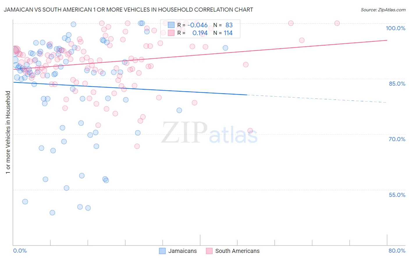 Jamaican vs South American 1 or more Vehicles in Household