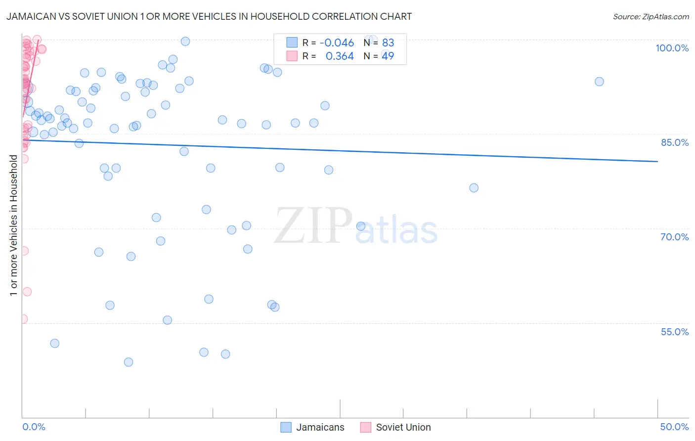 Jamaican vs Soviet Union 1 or more Vehicles in Household