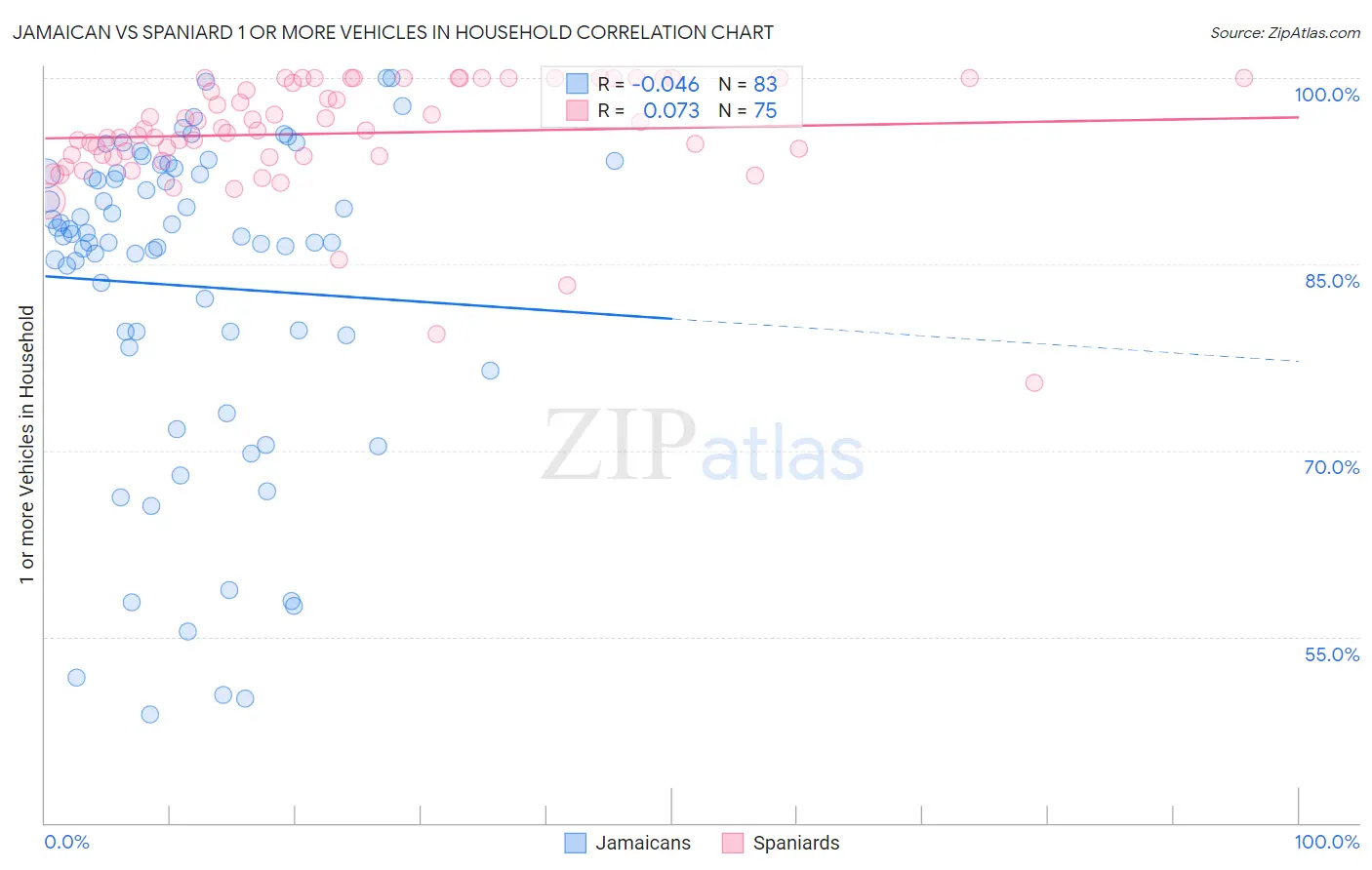 Jamaican vs Spaniard 1 or more Vehicles in Household
