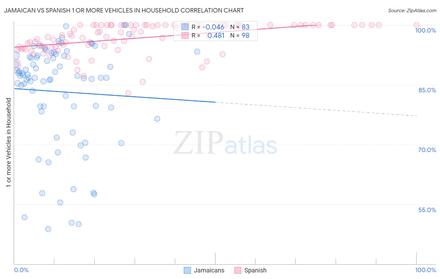 Jamaican vs Spanish 1 or more Vehicles in Household