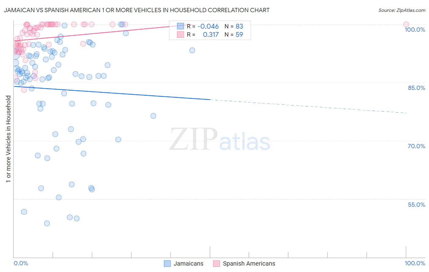 Jamaican vs Spanish American 1 or more Vehicles in Household