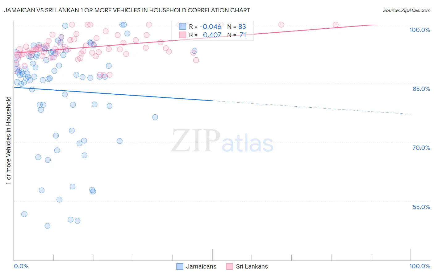 Jamaican vs Sri Lankan 1 or more Vehicles in Household