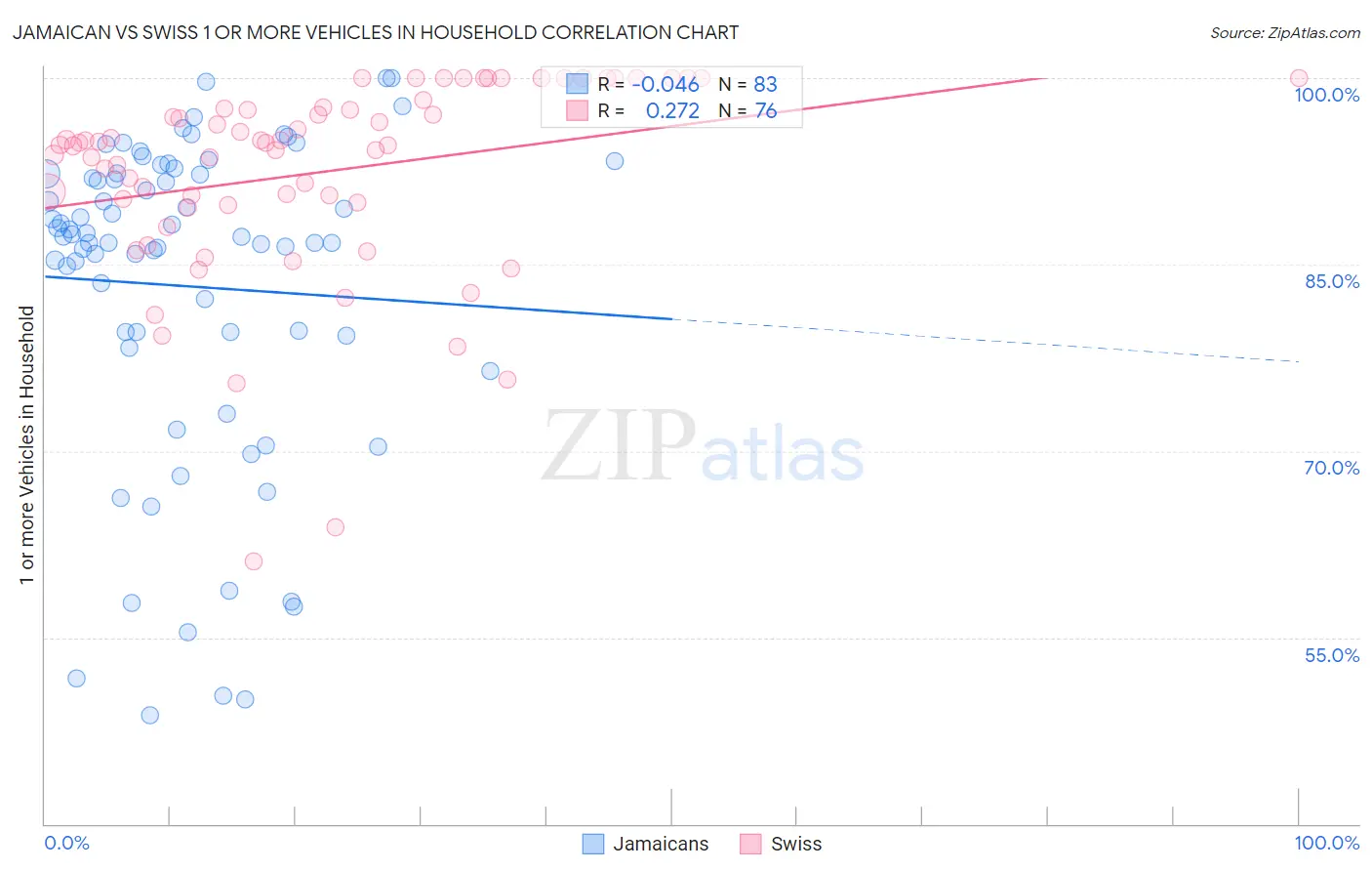 Jamaican vs Swiss 1 or more Vehicles in Household