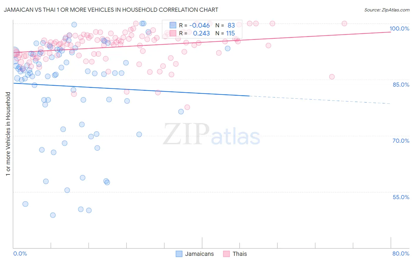 Jamaican vs Thai 1 or more Vehicles in Household