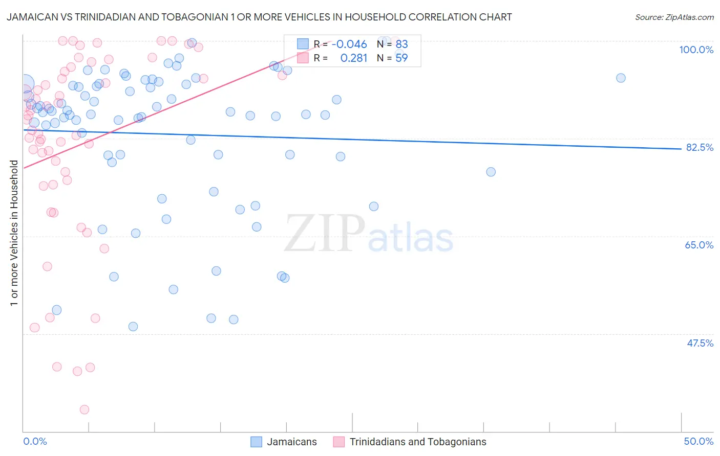 Jamaican vs Trinidadian and Tobagonian 1 or more Vehicles in Household