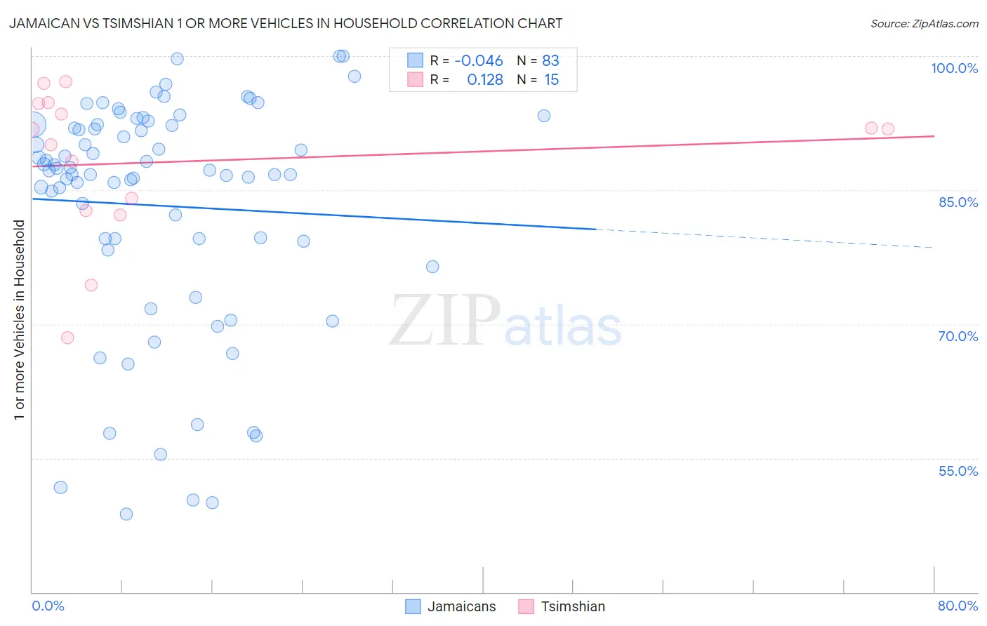 Jamaican vs Tsimshian 1 or more Vehicles in Household