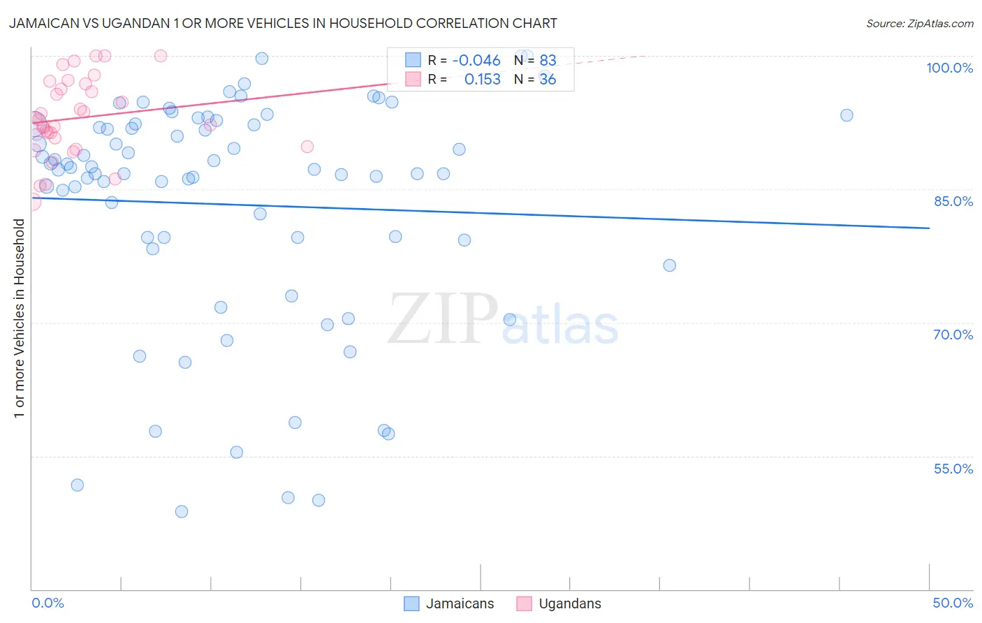 Jamaican vs Ugandan 1 or more Vehicles in Household