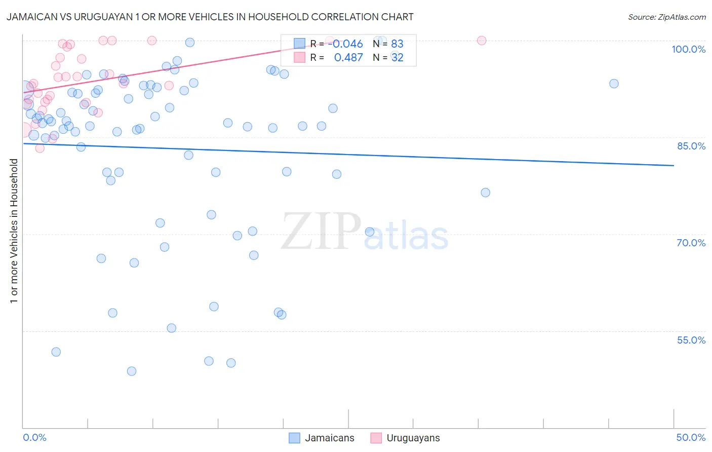 Jamaican vs Uruguayan 1 or more Vehicles in Household