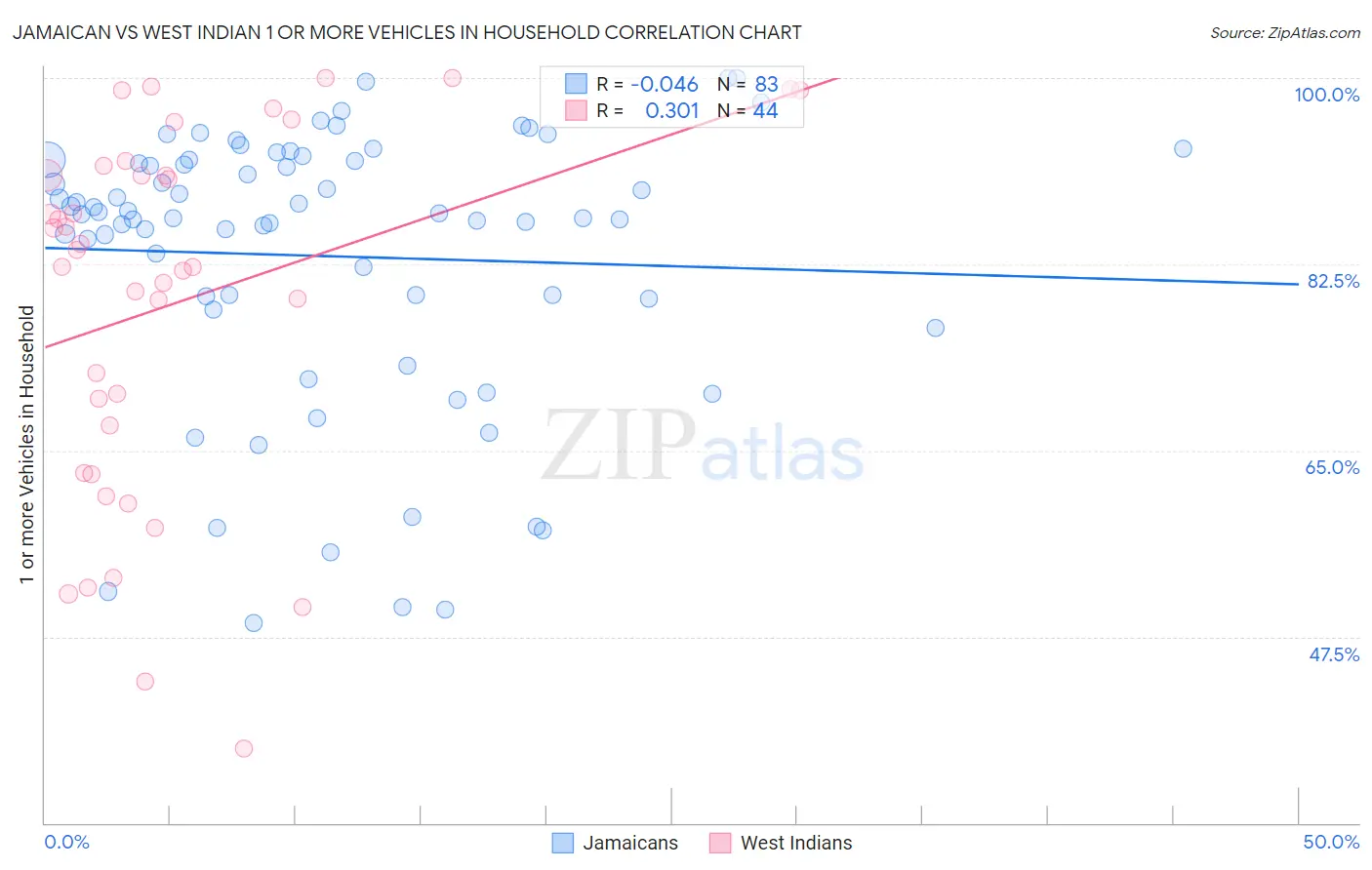 Jamaican vs West Indian 1 or more Vehicles in Household