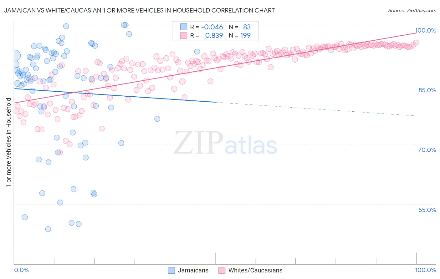 Jamaican vs White/Caucasian 1 or more Vehicles in Household