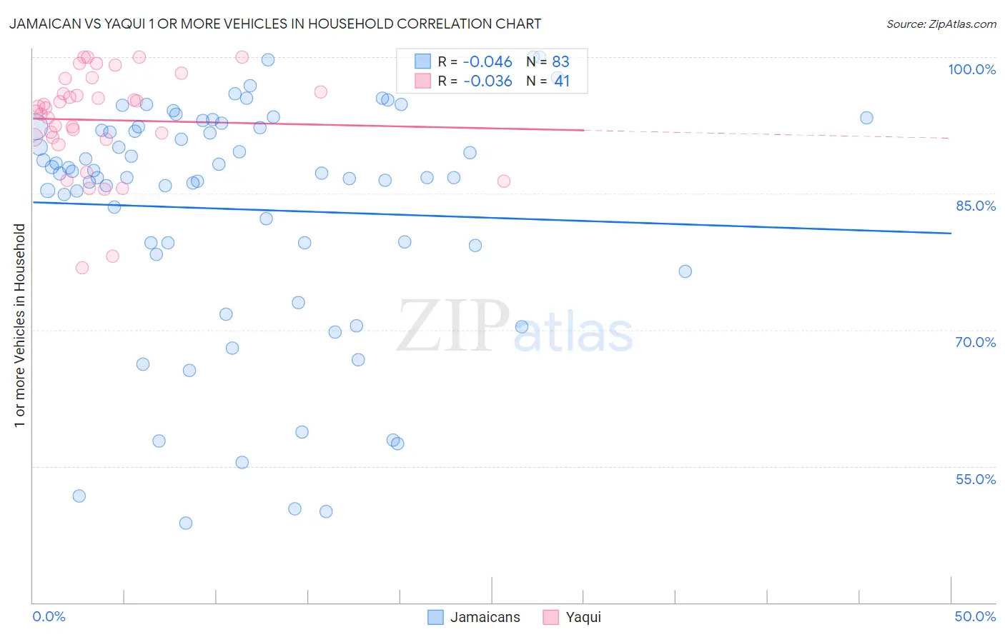 Jamaican vs Yaqui 1 or more Vehicles in Household