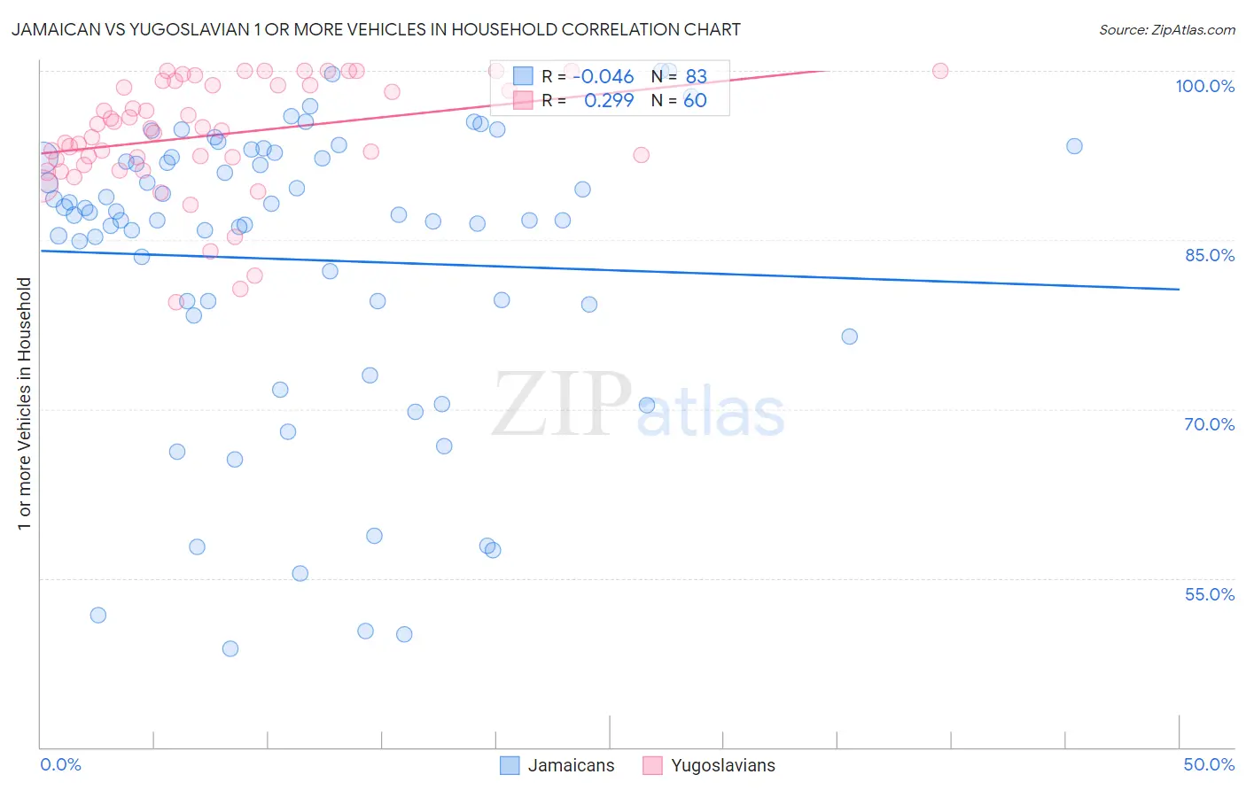 Jamaican vs Yugoslavian 1 or more Vehicles in Household