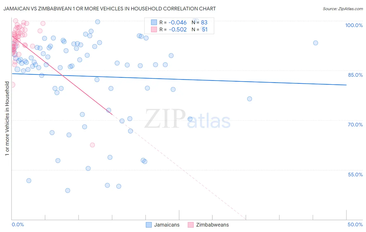 Jamaican vs Zimbabwean 1 or more Vehicles in Household