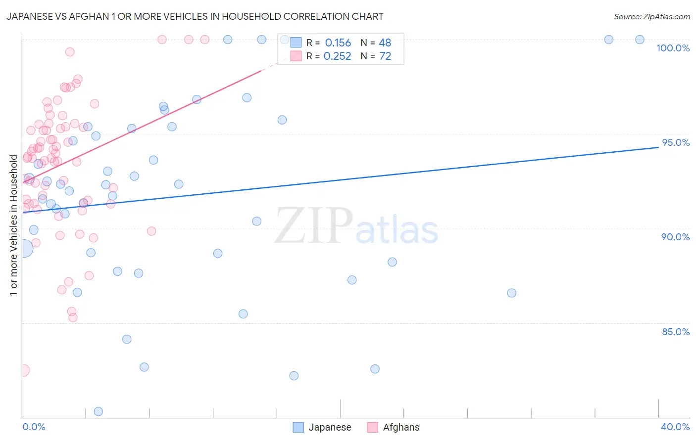 Japanese vs Afghan 1 or more Vehicles in Household
