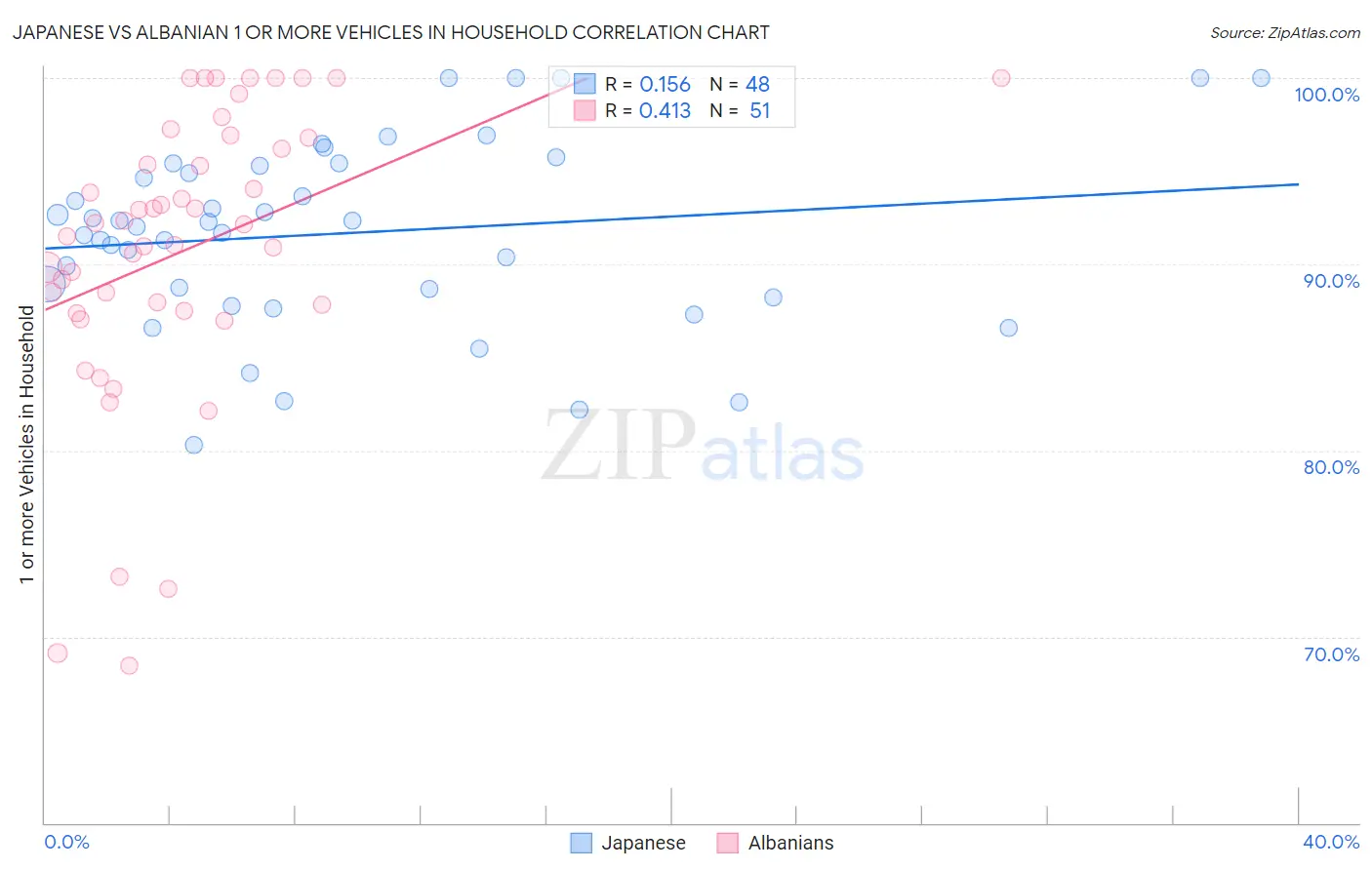 Japanese vs Albanian 1 or more Vehicles in Household