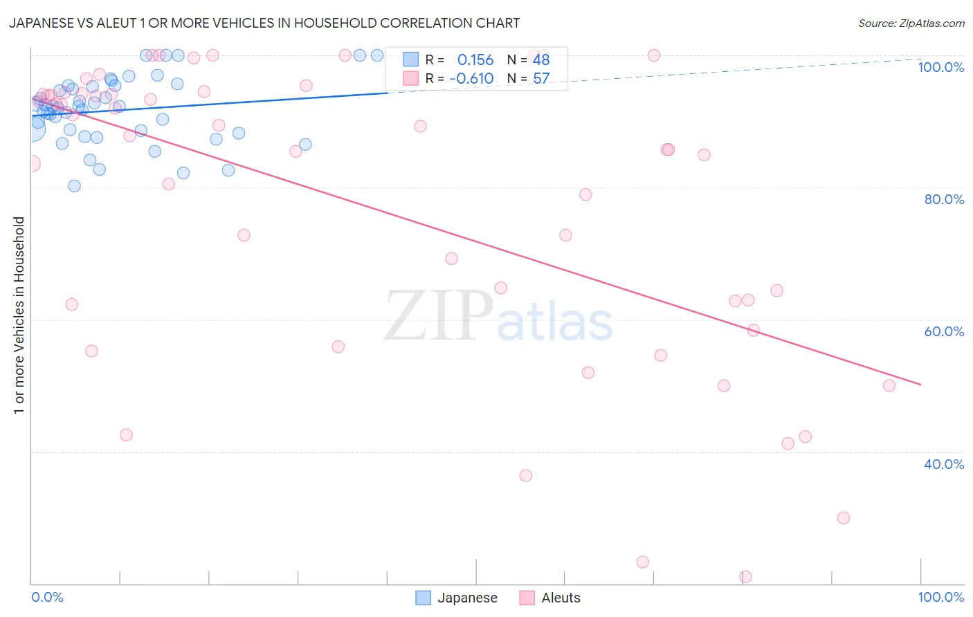 Japanese vs Aleut 1 or more Vehicles in Household