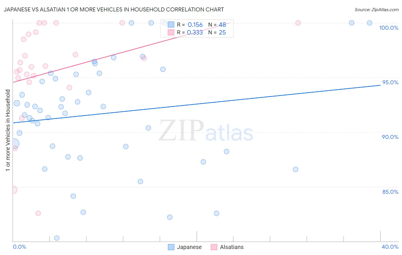 Japanese vs Alsatian 1 or more Vehicles in Household