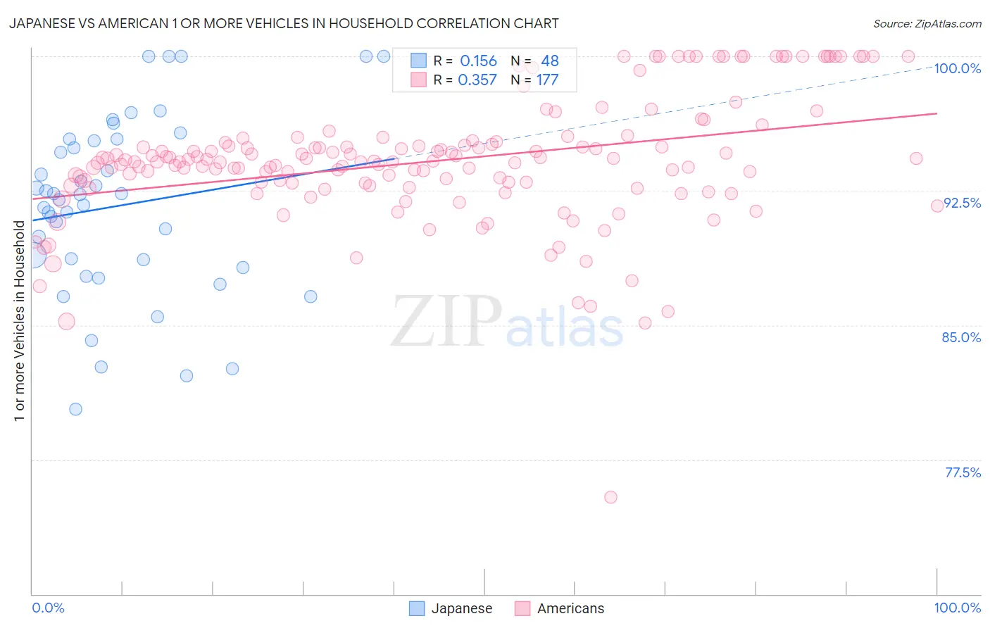 Japanese vs American 1 or more Vehicles in Household