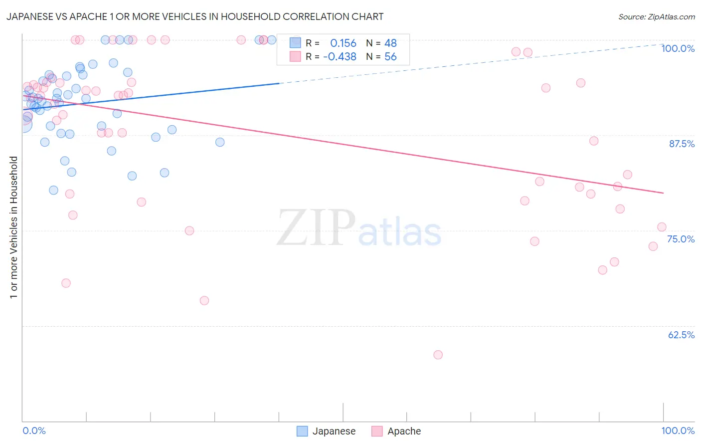Japanese vs Apache 1 or more Vehicles in Household