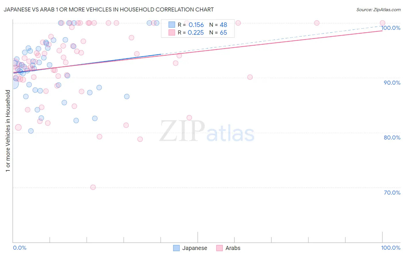 Japanese vs Arab 1 or more Vehicles in Household