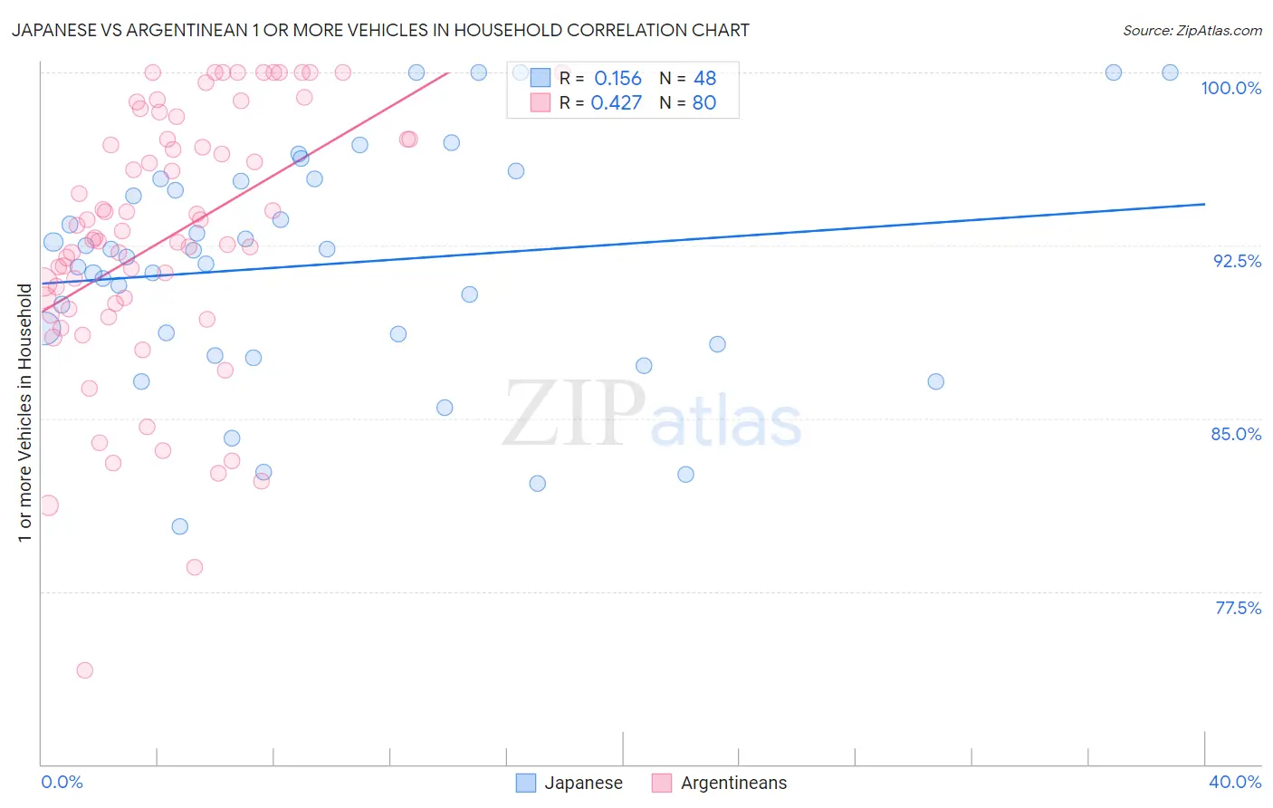 Japanese vs Argentinean 1 or more Vehicles in Household
