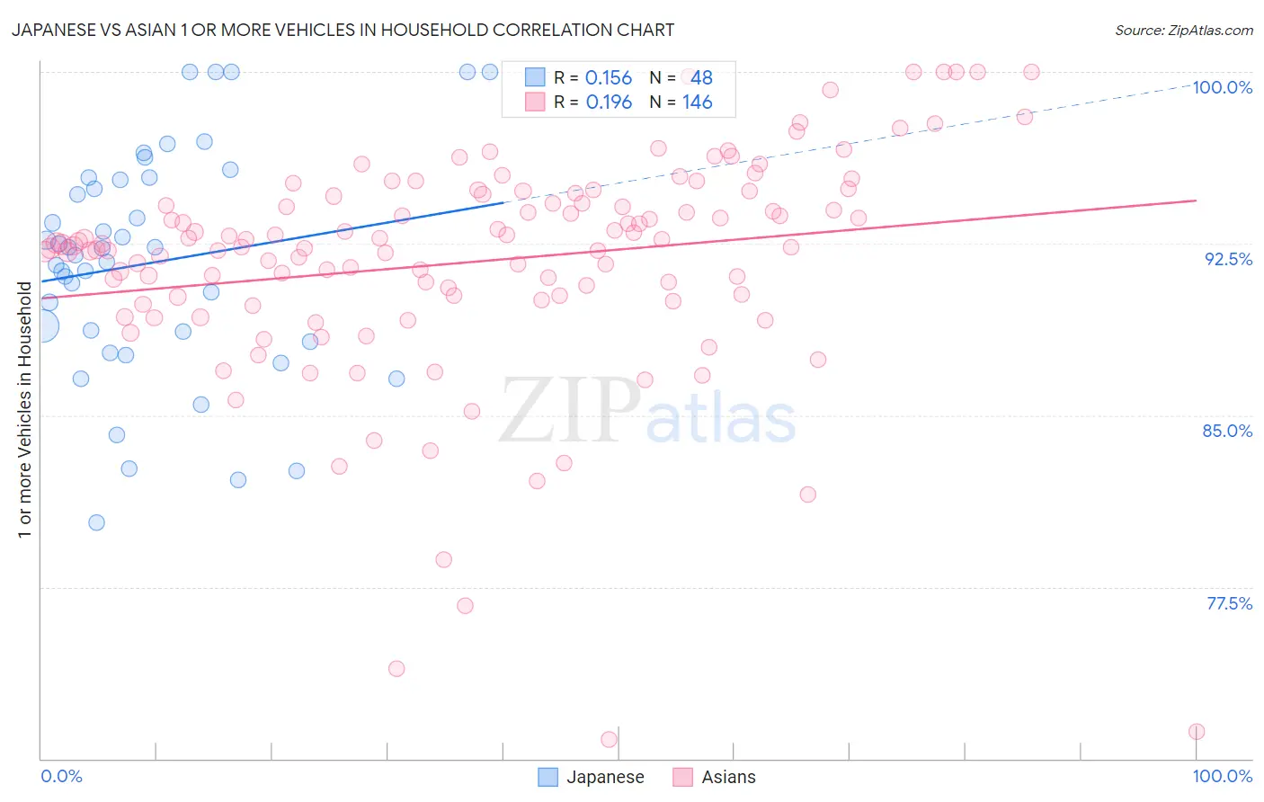 Japanese vs Asian 1 or more Vehicles in Household