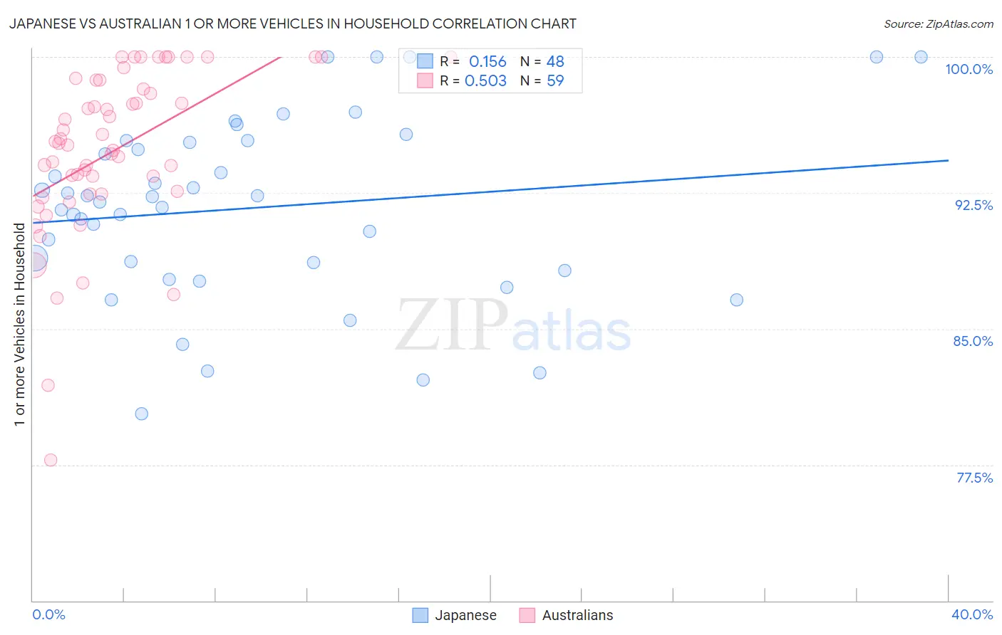 Japanese vs Australian 1 or more Vehicles in Household