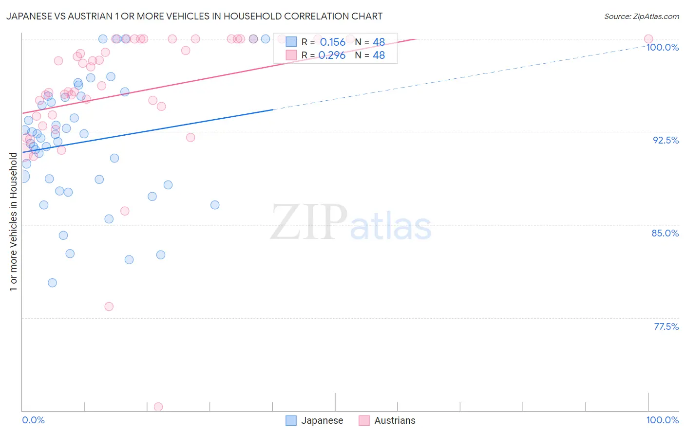 Japanese vs Austrian 1 or more Vehicles in Household