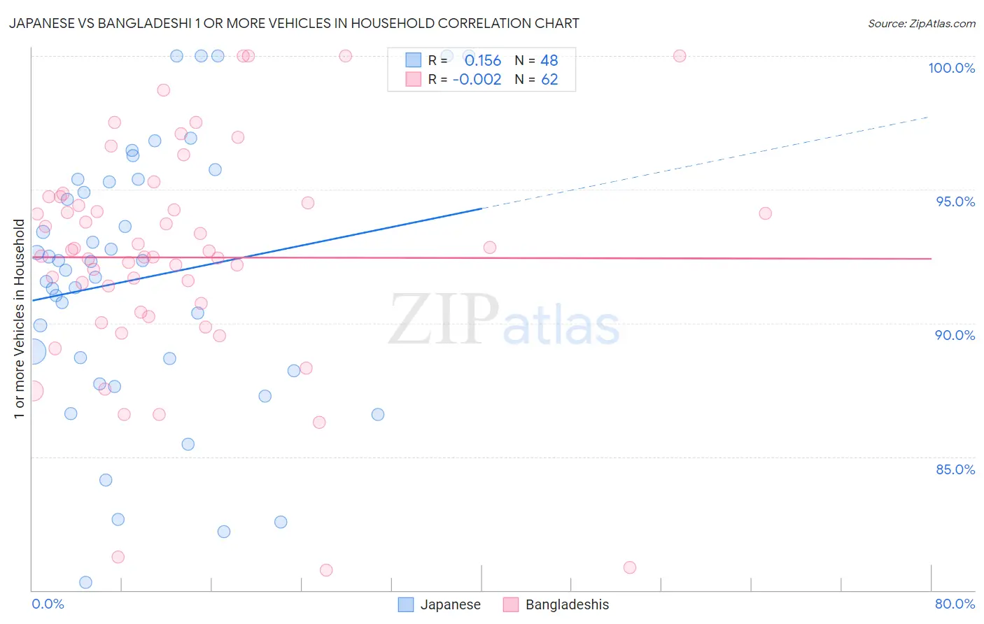 Japanese vs Bangladeshi 1 or more Vehicles in Household
