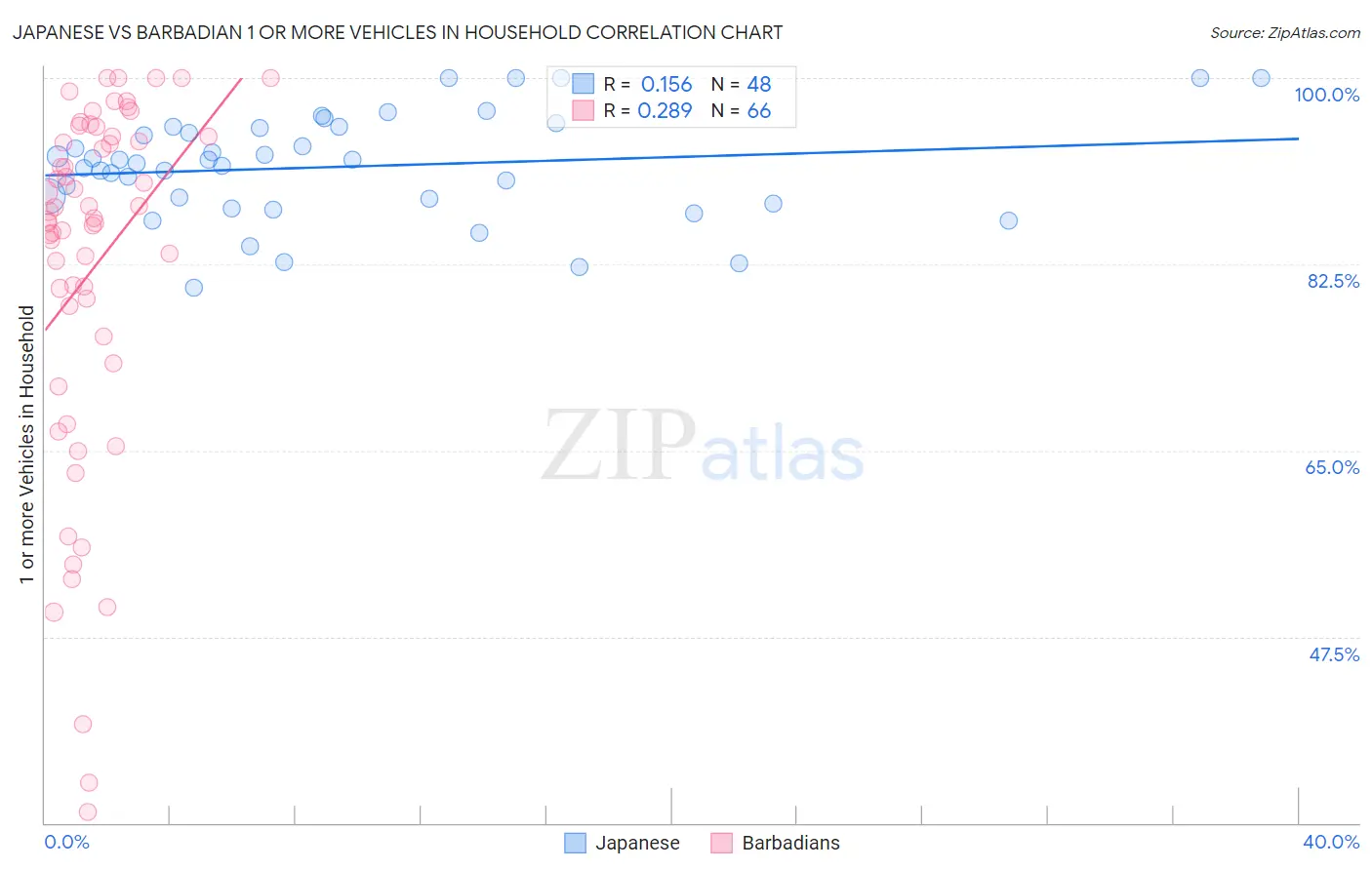 Japanese vs Barbadian 1 or more Vehicles in Household