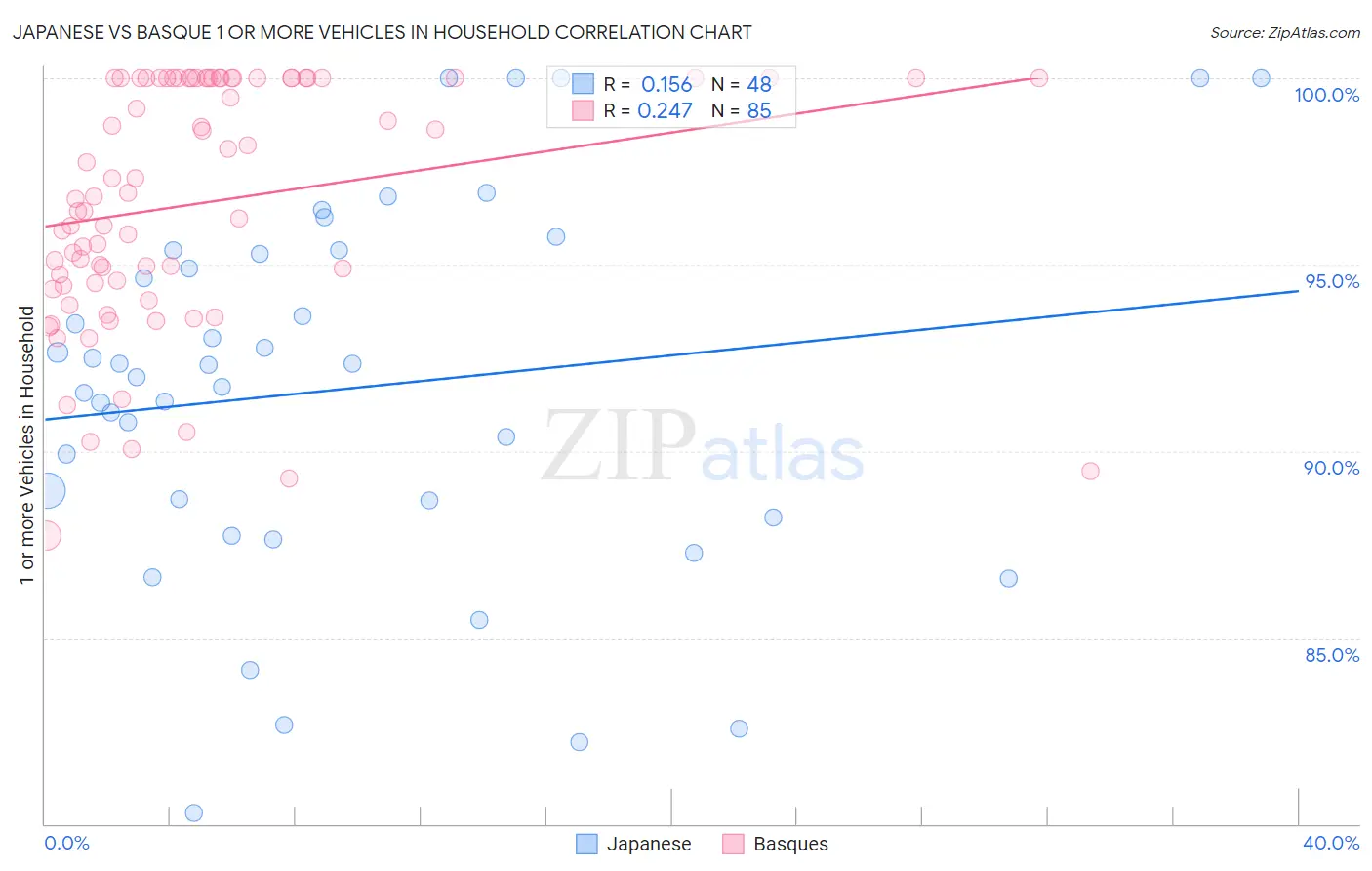 Japanese vs Basque 1 or more Vehicles in Household