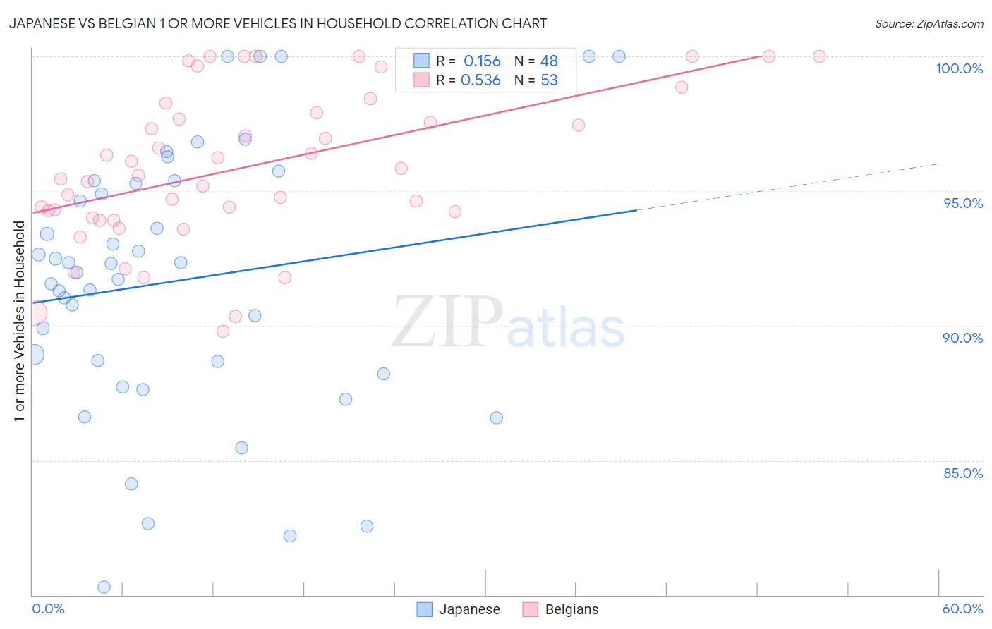 Japanese vs Belgian 1 or more Vehicles in Household
