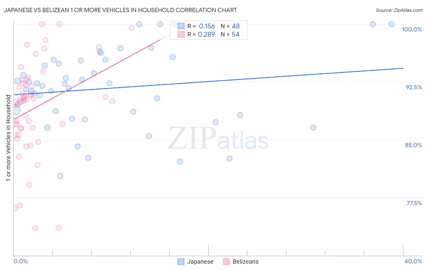 Japanese vs Belizean 1 or more Vehicles in Household