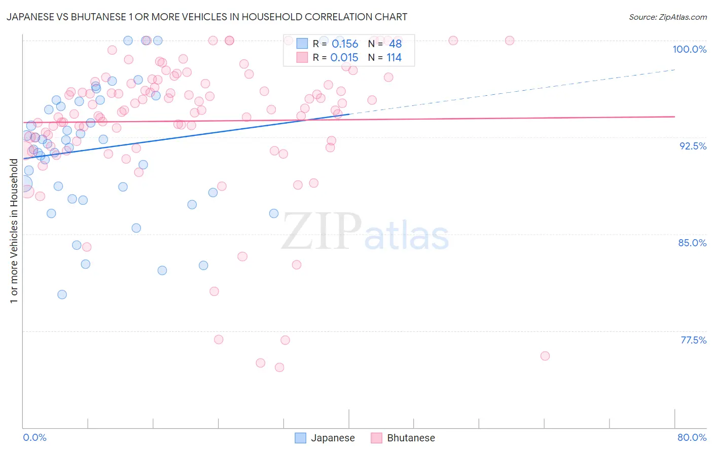 Japanese vs Bhutanese 1 or more Vehicles in Household