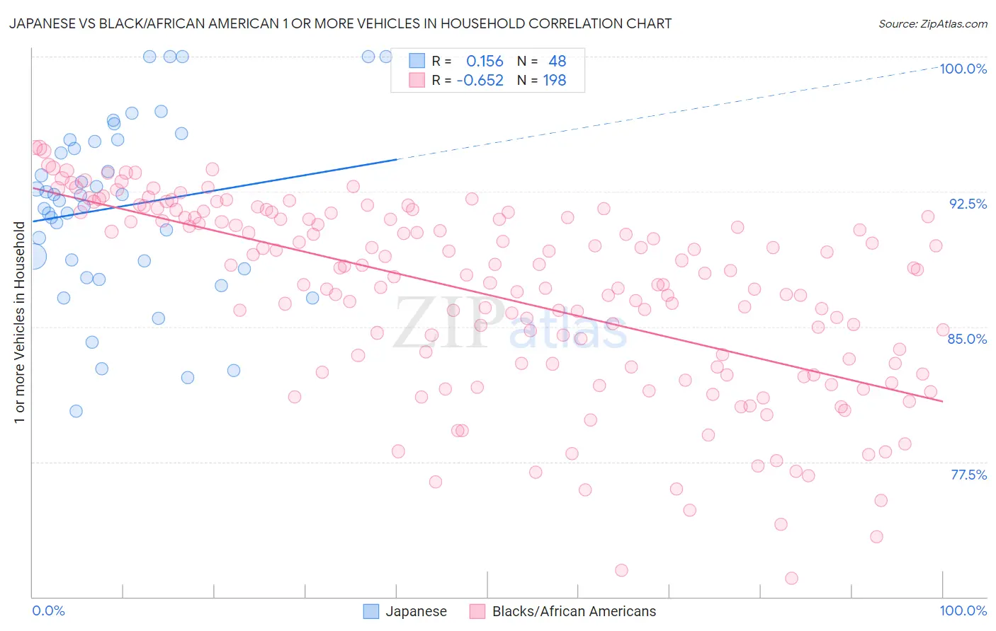 Japanese vs Black/African American 1 or more Vehicles in Household