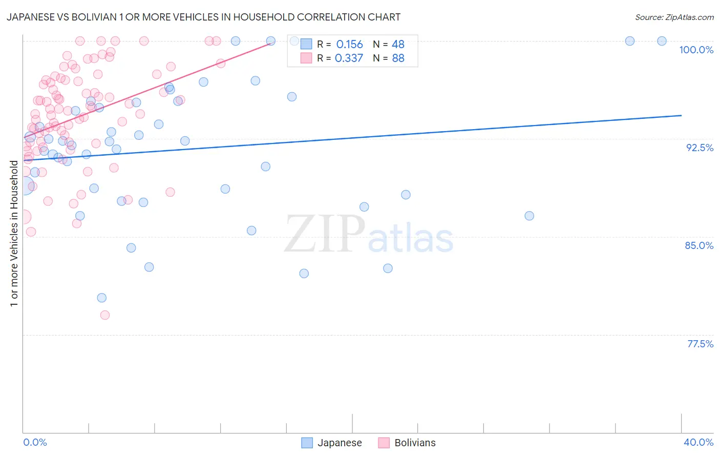 Japanese vs Bolivian 1 or more Vehicles in Household