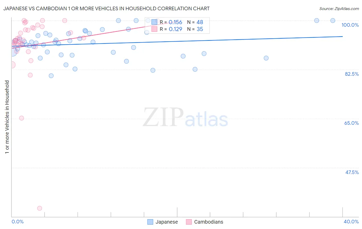 Japanese vs Cambodian 1 or more Vehicles in Household