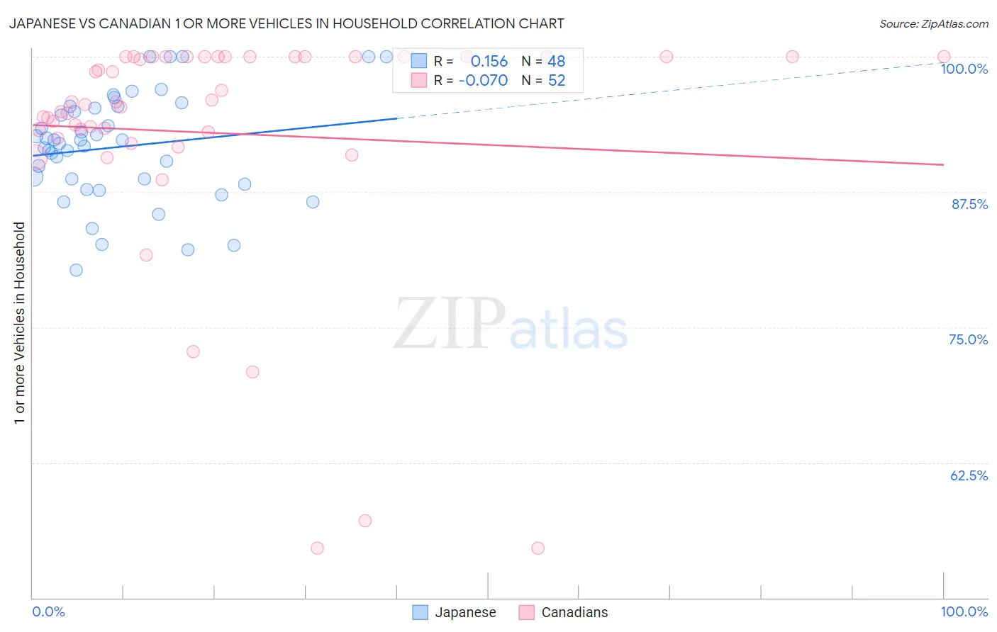Japanese vs Canadian 1 or more Vehicles in Household