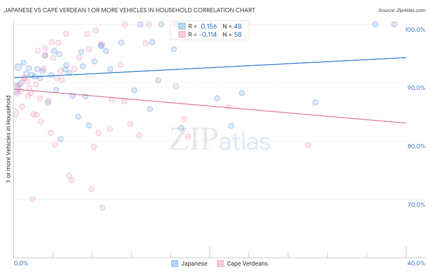 Japanese vs Cape Verdean 1 or more Vehicles in Household