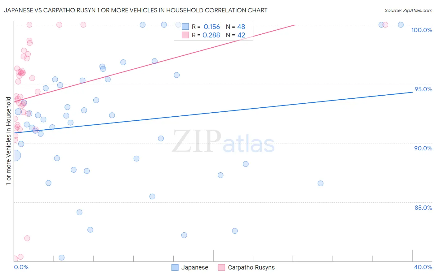 Japanese vs Carpatho Rusyn 1 or more Vehicles in Household