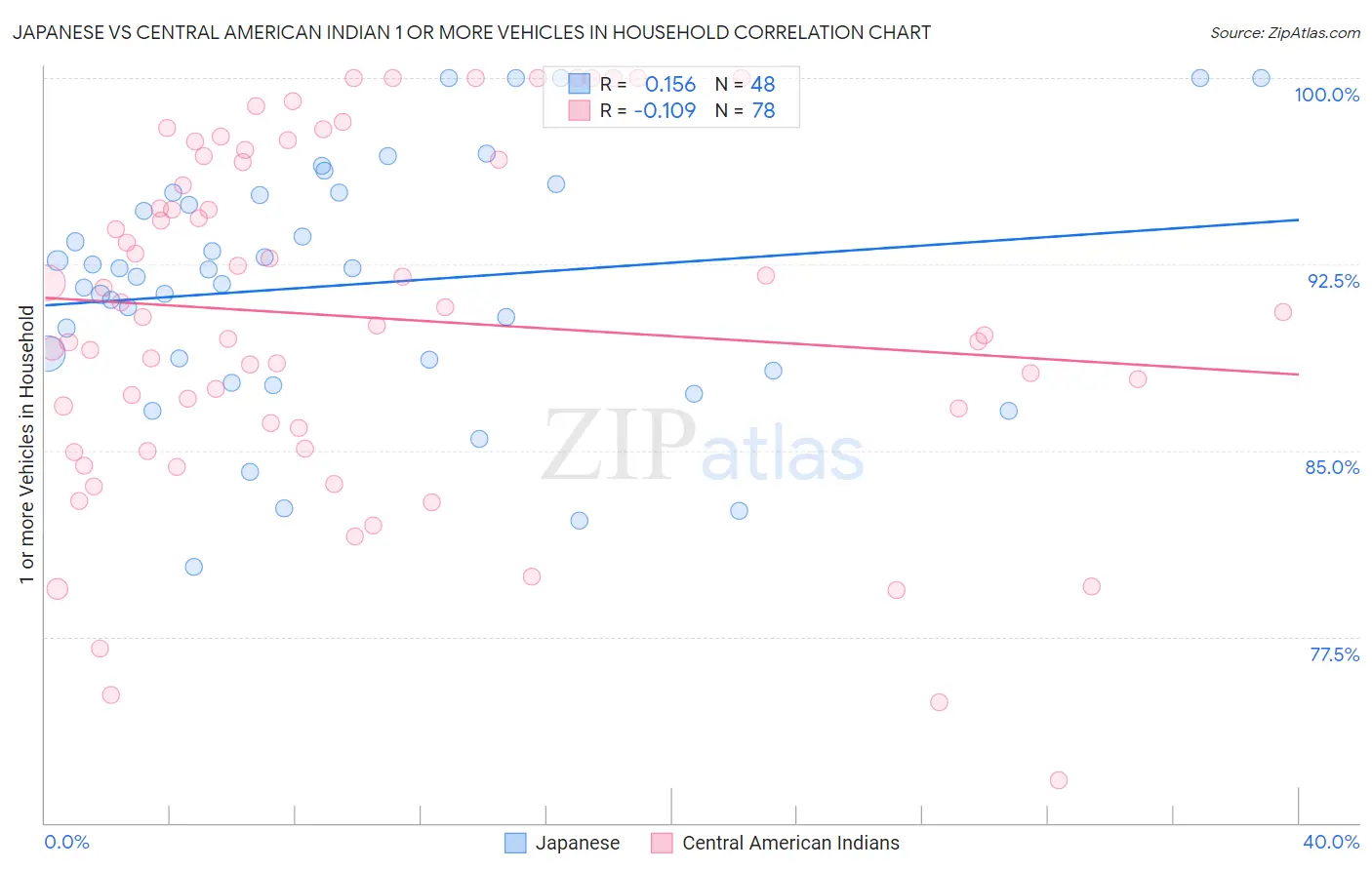 Japanese vs Central American Indian 1 or more Vehicles in Household