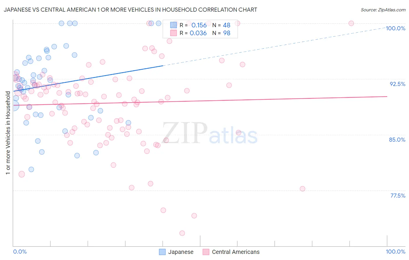 Japanese vs Central American 1 or more Vehicles in Household