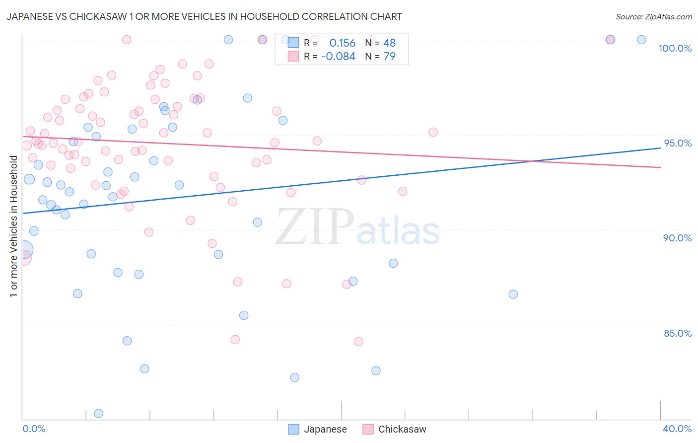 Japanese vs Chickasaw 1 or more Vehicles in Household