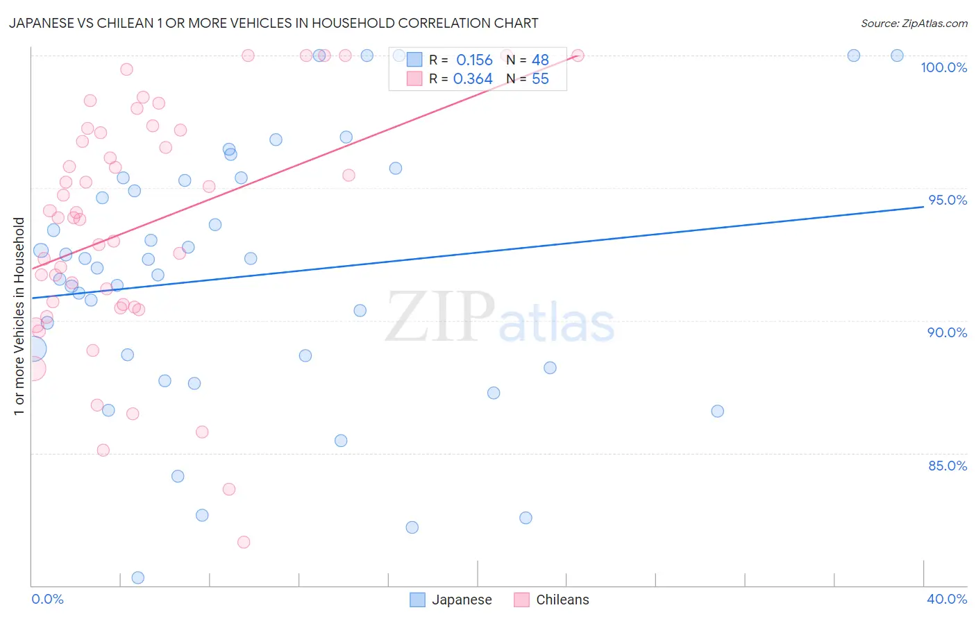 Japanese vs Chilean 1 or more Vehicles in Household