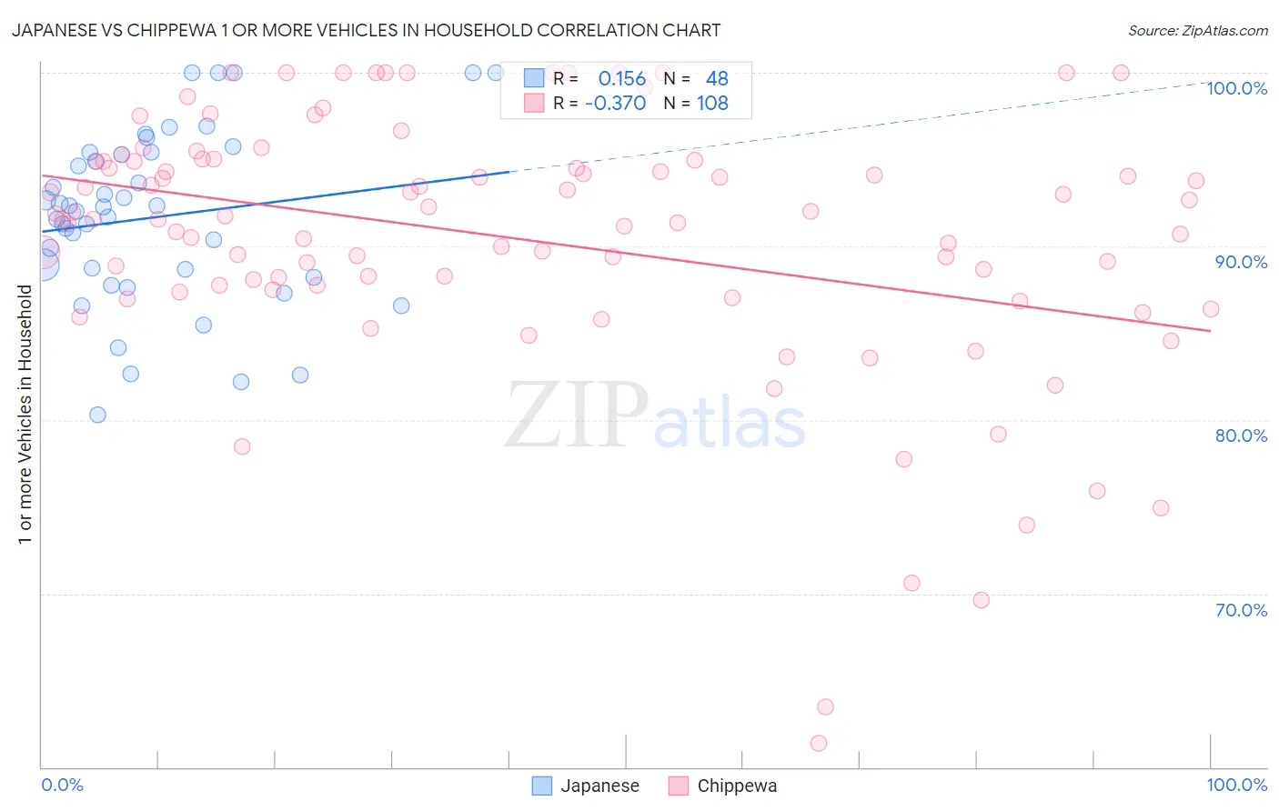 Japanese vs Chippewa 1 or more Vehicles in Household