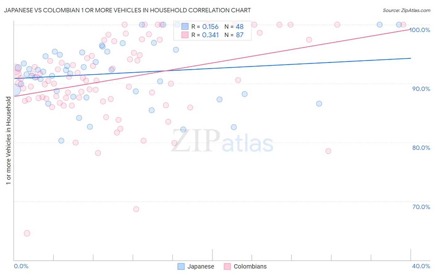 Japanese vs Colombian 1 or more Vehicles in Household