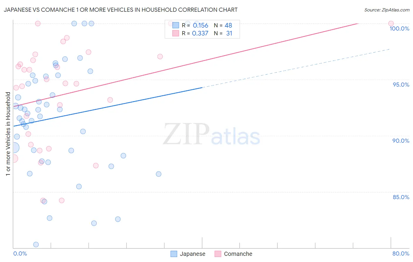 Japanese vs Comanche 1 or more Vehicles in Household