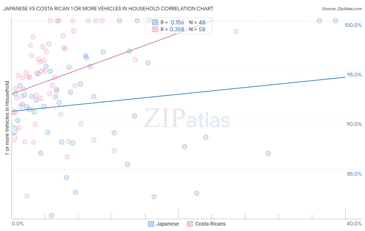Japanese vs Costa Rican 1 or more Vehicles in Household