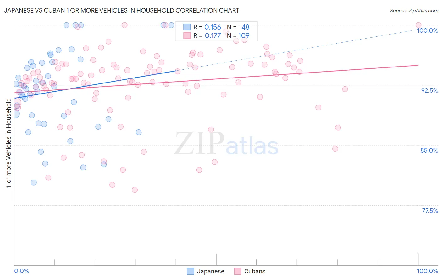 Japanese vs Cuban 1 or more Vehicles in Household